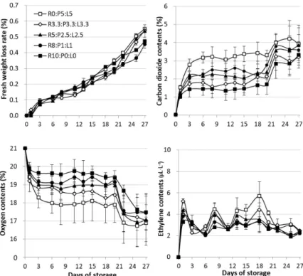 Fig. 2. Changes of oxygen, carbon dioxide, and ethylene contents in packages mixed 3 different baby vegetables stored at 8℃ for 27days