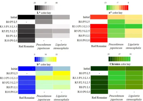 Fig. 5. Generation of a heat map by conditional formatting to differences of color values (L*, a*, b*, Chroma) of 3 different baby vegetables mixed  by 5 kinds ratios after 27 days storage at 8℃
