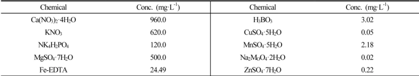 Table 1. Composition of the nutrient solution used in the experiment.