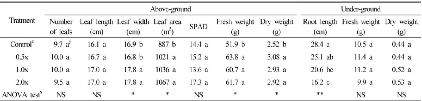 Table 2. Influences of carbonated water on lettuce growth parameters at harvest (21 days after transplanting).