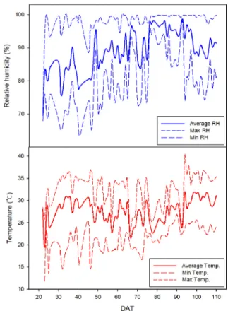Fig.  1.  Changes  of  average  air  temperature  and  relative  humidity  during the experiment in plastic house.
