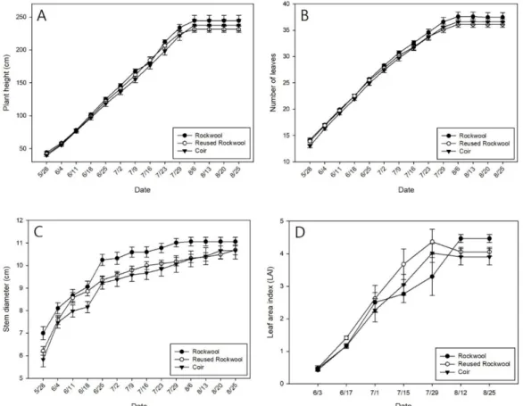 Fig. 2. Plant height (A), number of leaves (B), stem diameter (C) and leaf area index (D) changes of plants grown under ‘Rockwool’, ‘Reused  Rockwool’ and ‘Coir’ substrates during the experimental period.