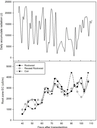Fig. 3. Daily accumulate radiation and root zone electrical conductivity  changes  among  ‘Rockwool’,  ‘Reused  Rockwool’  and  ‘Coir’ 