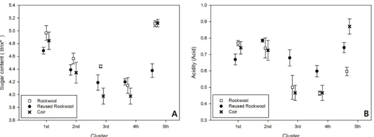 Fig. 8. Fruit quality changes among ‘Rockwool’, ‘Reused Rockwool’ and ‘Coir’ substrate during the experimental period