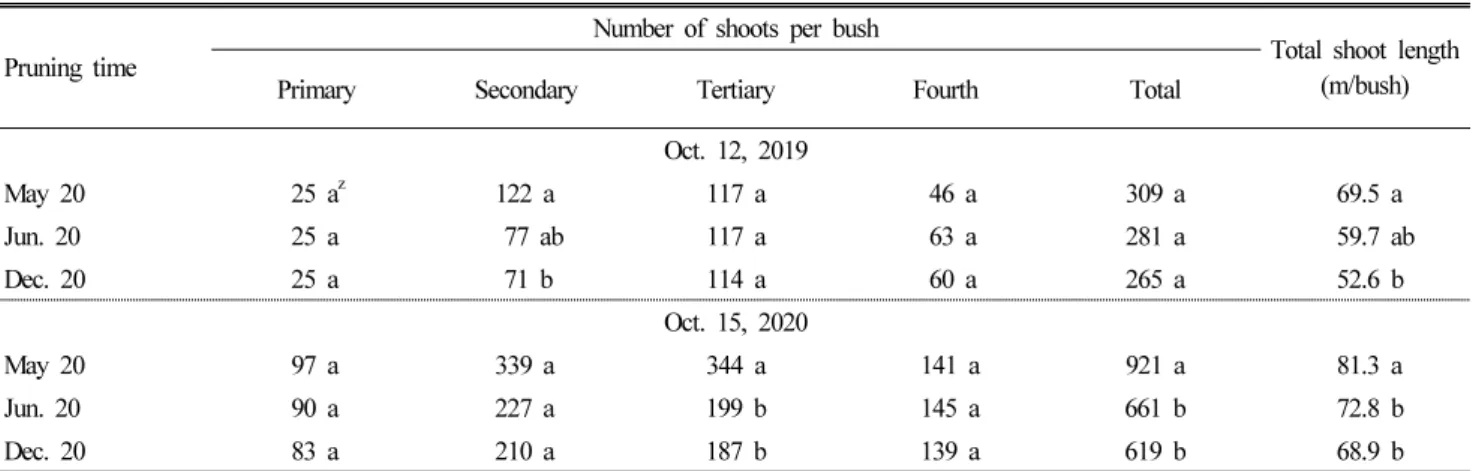 Table 2. Effect of different pruning times on number of shoots and total shoot length of southern highbush ‘Scintilla’ blueberry on October 12 in 2019  and October 15 in 2020