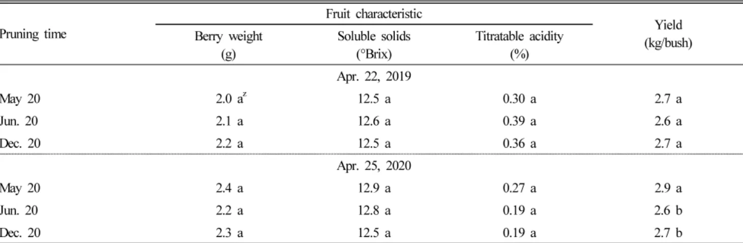 Table 3. Effect of different pruning times on berry weight, soluble solids content, acidity, and yield per bush in southern highbush ‘Scintilla’ blueberry  on April 22 in 2019 and April 25 in 2020