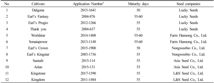 Table 1. Commercial melon cultivars used in this Expt 1.