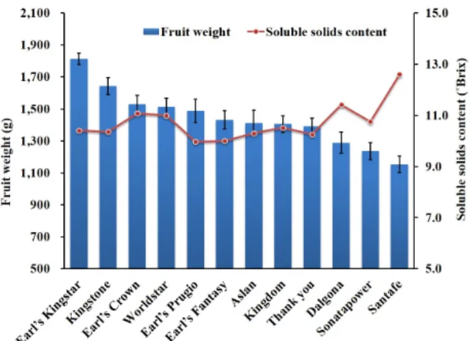 Fig. 1. Fruit weight and soluble solids content of 12 melon cultivars.