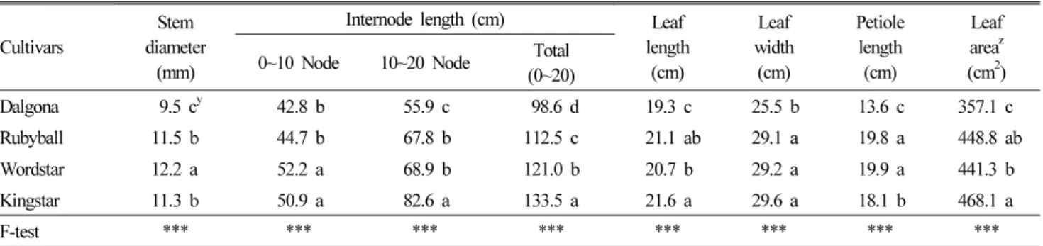 Table 6. Growth characteristics according to irrigation amount of 4 melon cultivars with different growth characteristics.
