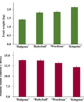Fig. 4. Fruit weight and soluble solids content according to irrigation  amount of 4 melon cultivars with different growth characteristics.