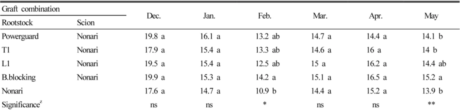 Fig. 2. Monthly fruit yield of non-grafted and grafted tomato plants. 