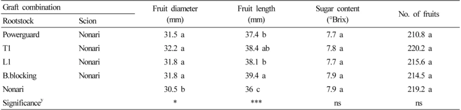 Table 4. Fruit diameter, fruit length, sugar content, the total number of fruits of non-grafted and grafted cherry tomatoes