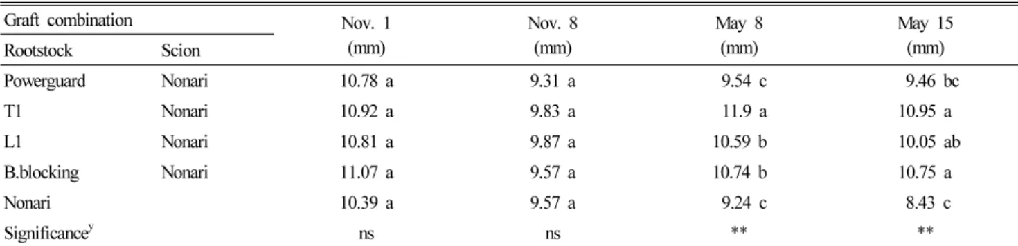 Table  6.  Growth  strength  of  non-grafted  and  grafted  cherry  tomato  plants. z
