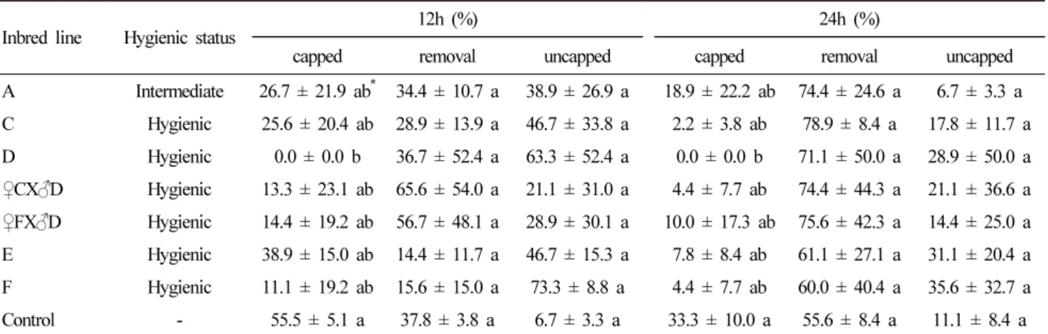 Table 2. Hygienic evaluation of the honeybee colonies showed percentage of capping, removing or uncapping at 12h and 24h after applying  Freeze-killed brood method (N = 30).