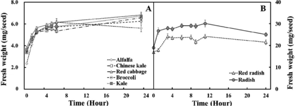 Fig. 2. Changes of various seeds (A: alfalfa, Chinese kale, red cabbage, broccoli, and kale; B: red radish and radish) weights according to imbibition  time.
