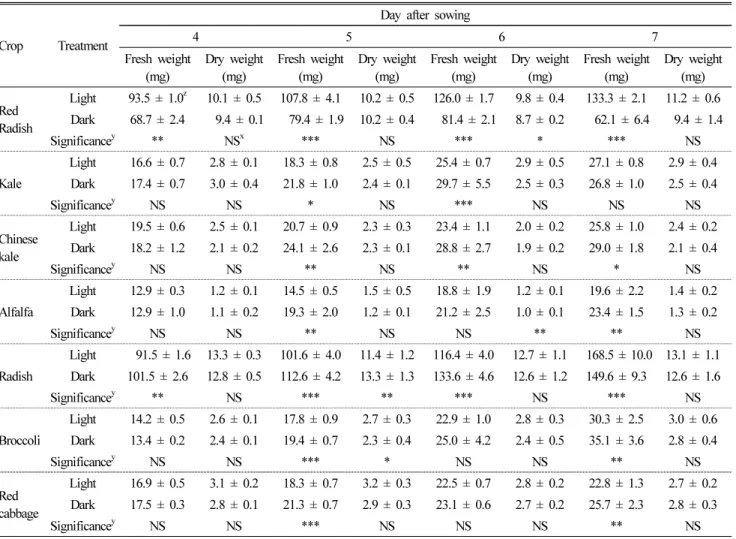 Table 1. Fresh and dry weights of various sprouts grown under light and dark conditions at 4, 5, 6, and 7 days after sowing.