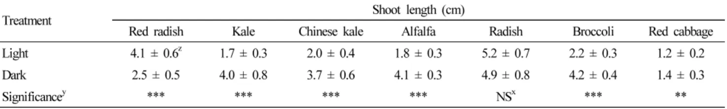 Table 2. Shoot length of various sprouts at 7 days after sowing.