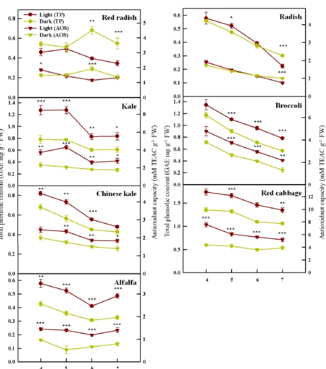 Fig. 5. Total phenolic content (circles) and antioxidant capacity (inverted triangles) of various sprouts at 4, 5, 6, and 7 days after sowing