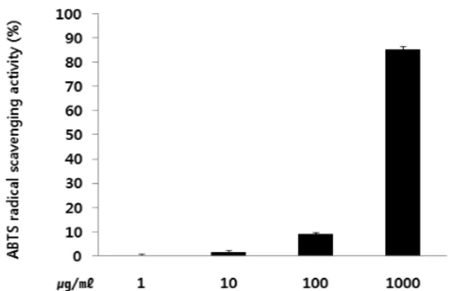 Table  III. Total Phenolic Contents  of  80%  Ethanol Extract  of  AR
