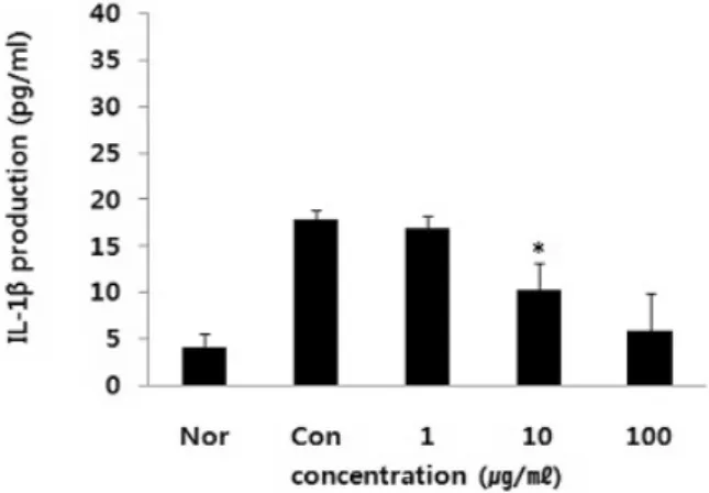 Fig.  6.  Effect  of  AR  extract  on  LPS-induced  nitric  oxide  (NO)  production  in  Raw  264.7  cells