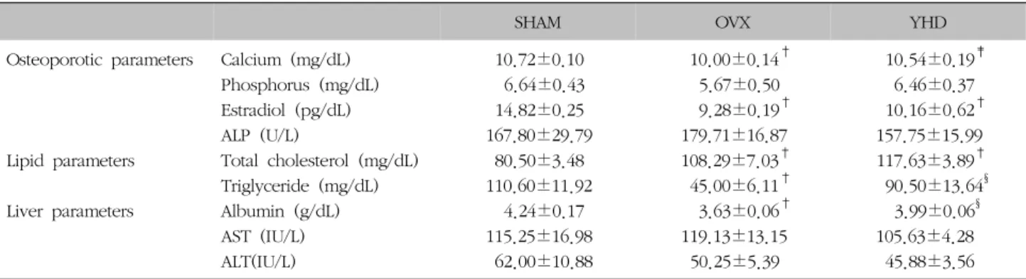 Table  IV.  Effects  of  Yoohyangheukho-dan  (Rǔxiānghēihǔ-dān)   on  Serum  Parameters  in  Ovariectomized  Rats