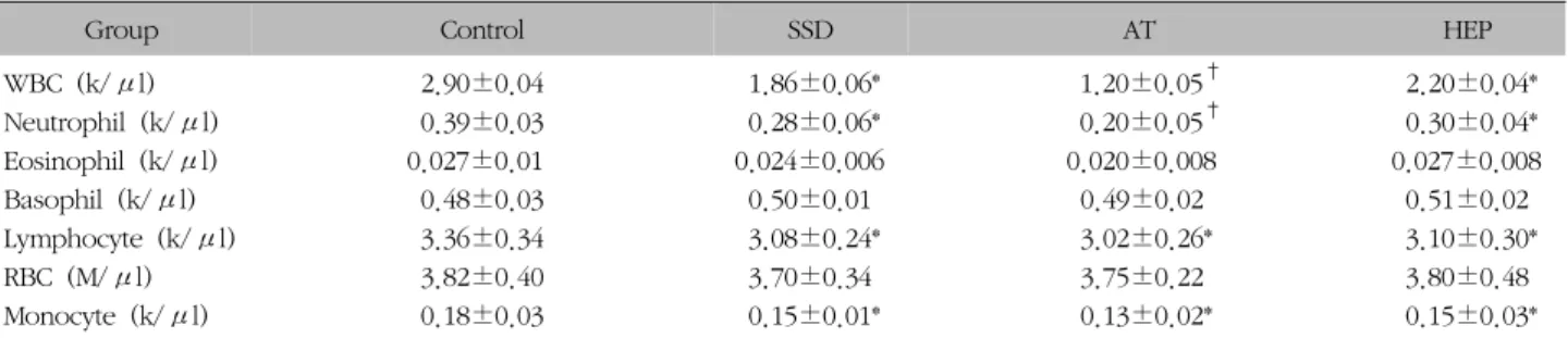 Table  IV.  The  Change  of  Hematological  Value  in  Burn-caused  Integument  Damage  after  21  Days
