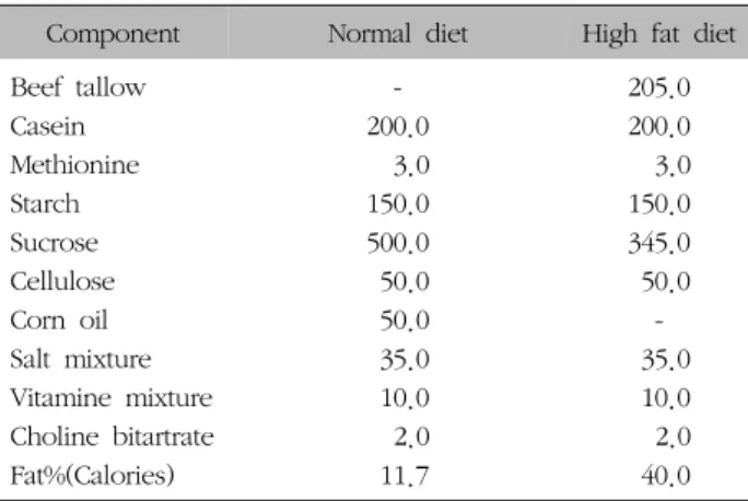 Table  I.  The  Composition  of  Experimental  Diet  (g/kg) phosphate  buffered  saline  (PBS,  Gibco  Co.,  USA)로  세 척한  후,  0.25%  trypsin-EDTA  (Sigma  chemical  Co.,  St Louis,  MI,  USA)  용액을  넣어  37oC,  5%  CO2  조건에서  5분간  정치한  후  세포를  탈착시켜  계대  배양하여