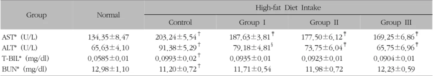 Table  VII.  Effect  of  Ephedra  Sinica   and  Fibrosum  Gypsum  Administration  on  Blood  Biochemistry  in  Rat  Fed  High  Fat  Diet식이섭취량  변화  차이  비교  결과,  모든  측정시기에서  유의한  차이를  나타냈다(p＜.001)