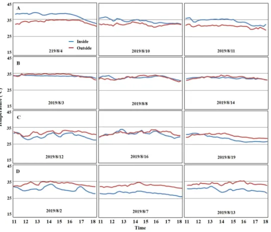 Fig. 3. Change in temperature inside and outside the plastic greenhouse according to temperature control treatments