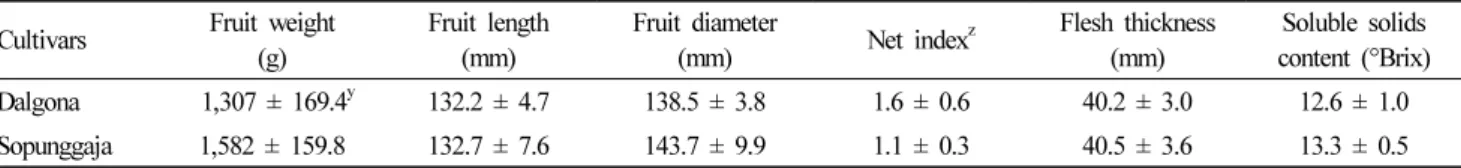 Table 2. Melon fruit quality in a demonstration test using fogging and shading during summer cultivation.