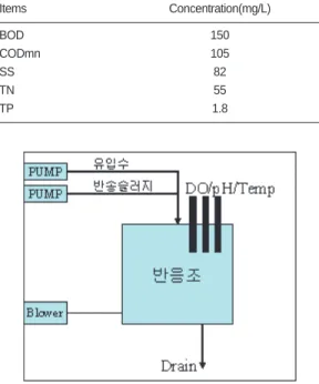 Table 1.1. Characteristics of Raw Wastewater