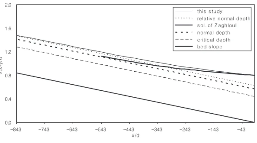 Table 3. Calculated result of M1 flow profile