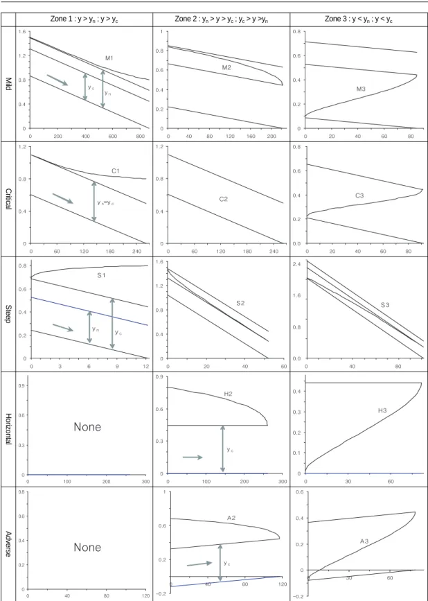 Fig. 5. 12 Flow profile of gradually varied flow.
