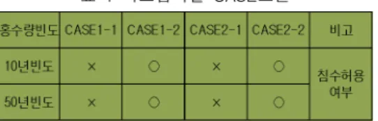 표 1 자료입력별 CASE조건 4. 결과분석 4.1 수리모형실험 결과분석 본 모형실험에서는 고정상 개수로를 평창강으로 간주하여 평창강의 기준홍수위와 유속이 흐르게 하여 모형수로에 계획유량을 흘려보낸후 흐름이 안정된후 모형의 수두를 측정하여 암거의 수리특 성을 파악하였다