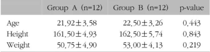 Table  I.  The  General  Characteristic  of  Group  A  and  Group  B의로  참여를  결정하고  동의서에  서명한  자2)  대상자  제외기준(1)  피임약을  복용하고  있는  자(2)  과거  골반염증성  질환이나  자궁내막증의  진단을  받은  자(3)  분만  경험이  있는  자 (4)  본원 초음파 검사상 부인과 기저질환이 의심되는 자(5)  연구  참여기간  중  약물  복용이나  대체  요법