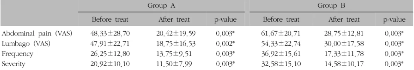 Table  III.  Comparison  the  Variation  between  Group  A  and  Group  BTable  II.  Variation  of  Evaluation  Index  for  Group  A  and  Group  B