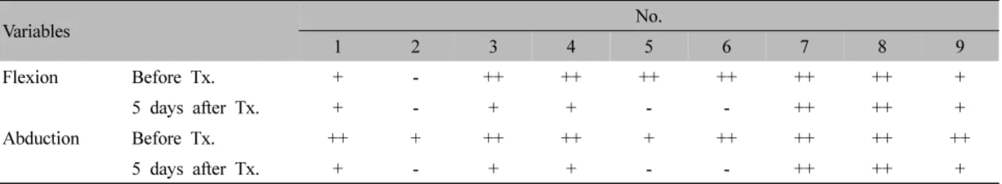 Table  Ⅲ.  Distribution  of  Anterior  Shoulder  Pain  and  ROM  Limitations  in  Patients