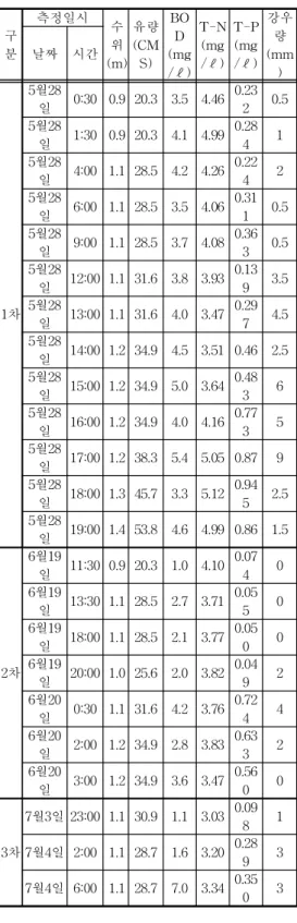 표 13 측정자료 구 분 측정일시 수위 (m) 유량 (CMS) BOD (mg /ℓ) T-N(mg/ℓ) T-P(mg/ℓ) 강우량(mm)날짜 시간 1차 5월28일 0:30 0.9 20.3 3.5 4.46 0.232 0.55월28일1:30 0.9 20.3 4.1 4.990.28415월28일4:00 1.1 28.5 4.2 4.260.22425월28일6:00 1.1 28.5 3.5 4.060.3110.55월28일9:00 1.1 28.5 3.7 4.080.3630.