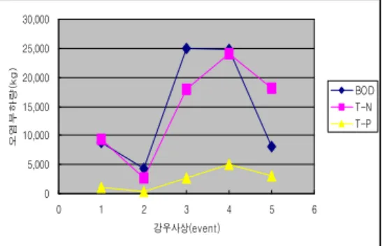 표 13 계속 구 분 측정일시 수위 (m) 유량 (CMS) BOD (mg /ℓ) T-N(mg/ℓ) T-P(mg/ℓ) 강우량(mm)날짜 시간 5차 8월18일 11:30 1.7 93.8 0.90 2.81 0.555 0.58월18일14:00 1.7 93.8 1.10 2.26 0.27508월18일16:00 1.7 93.8 0.80 2.05 0.2490.58월18일17:00 1.7 105.7 0.70 2.09 0.1990.58월18일18:00 1.7 93.8 1.