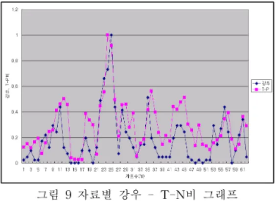 그림 9 자료별 강우 - T-N비 그래프 5.3 회귀분석 본 연구에서는 상관계수가 높은 월별에 대하여 강우강도에 따른 수질농도를 추정 할 수 있는 상 관식을 개발하였으며, 또한 강우량-오염부하량의 상관식을 개발하였다