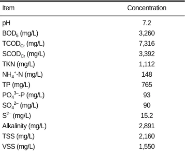 Fig. 3.2. BMP/BMPcontrol of methanogenic sludge.