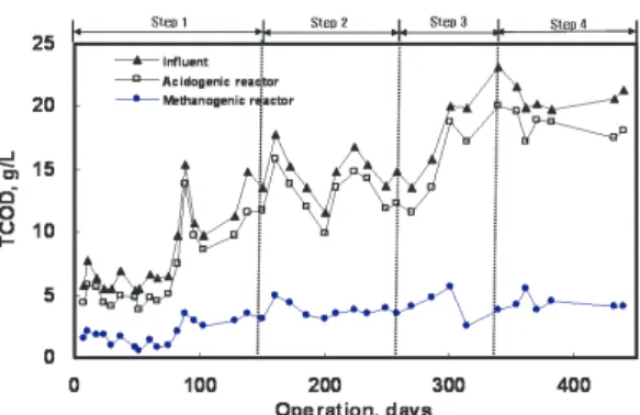 Fig. 3.3. Cummulative biogas production by methanogenic sludge. Fig. 3.4. Variation of TCOD concentration in each reactor.