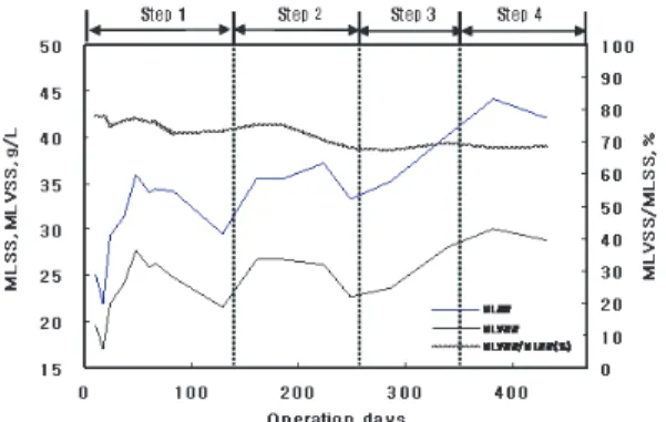 Table 3.3. Particle  size  distribution  of  granular  sludge  in  UASB reactor