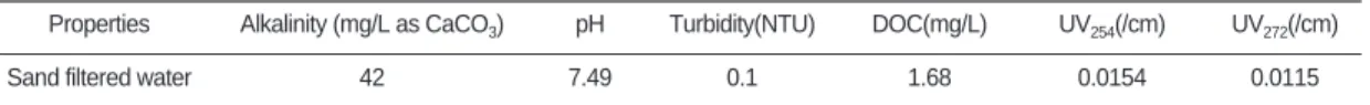 Table 2. Comparison of reactivated carbons with virgin carbon