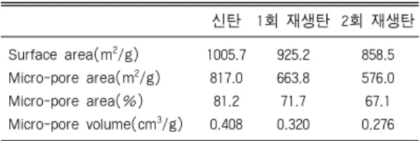 Table 5. Comparison  of  reactivated  carbon  properties  with  virgin carbon for Cincinnati water works
