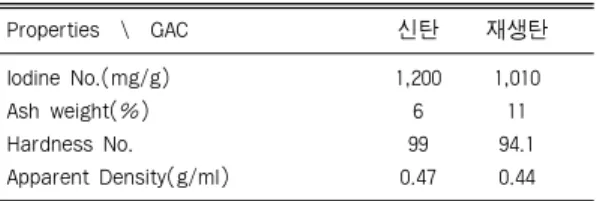 Table 7. Comparison of Freundlich K values and initial concentration for each fraction of virgin and reactivated carbon