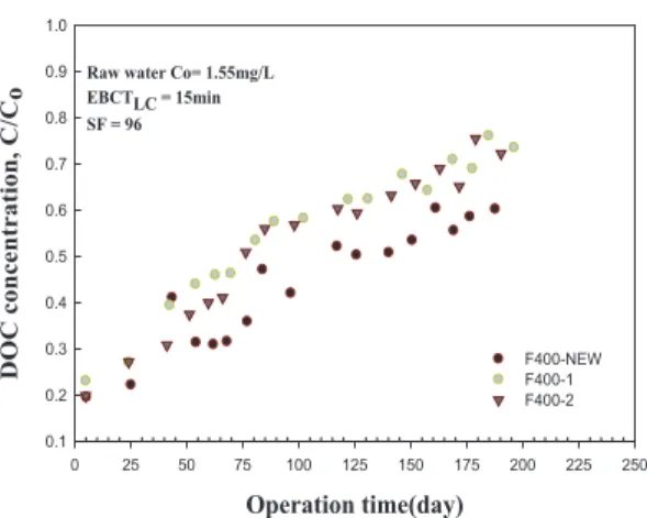 Fig. 1. Comparison  of  breakthrough  pattern  for  virgin  and reactivated carbon. Operating Time(day)0100200 300DOC Concentration(mg/L)0.00.51.01.52.02.5InfluentVirgin carbonReactivated carbon