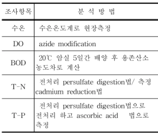 표 1 분석항목 및 분석방법 조사항목 분 석 방 법 수온 수은온도계로 현장측정 DO azide modification BOD 20℃ 암실 5일간 배양 후 용존산소 농도차로 계산 T-N 전처리 persulfate digestion법/ 측정 cadmium reduction법 T-P 전처리 persulfate digestion법으로전처리 하고 ascorbic acid 법으로 측정 2.3 연구방법 1) 강우량 산정 본 연구지점의 강우량을 산정하기 위하여 각 연구