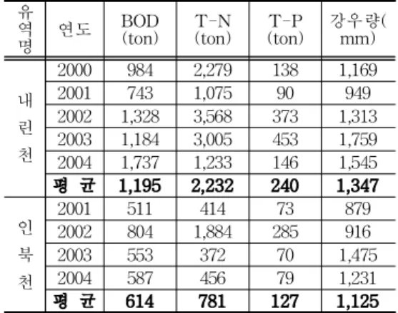 표 5 연구지점별 강우시 연간유출부하량 산정 유 역 명 연도 BOD(ton) T-N(ton) T-P(ton) 강우량(mm) 내 린 천 2000 984 2,279 138 1,16920017431,0759094920021,3283,5683731,31320031,1843,0054531,759 2004 1,737 1,233 146 1,545 평 균 1,195 2,232 240 1,347 인 북 천 2001 511 414 73 87920028041,88428591