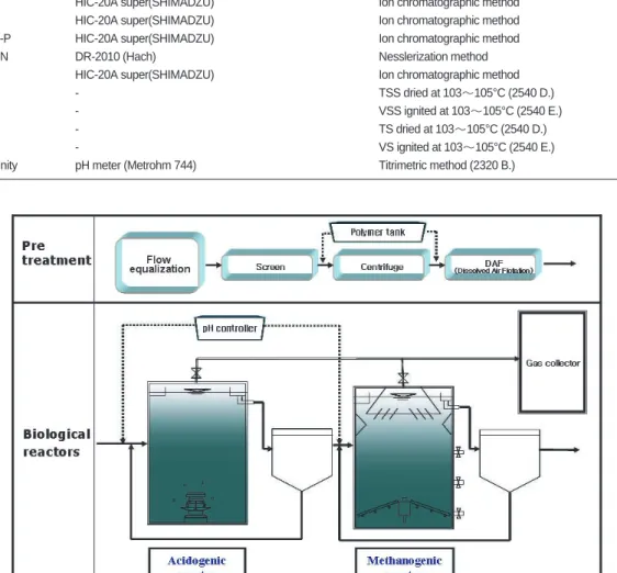 Table 1. Analytical methods